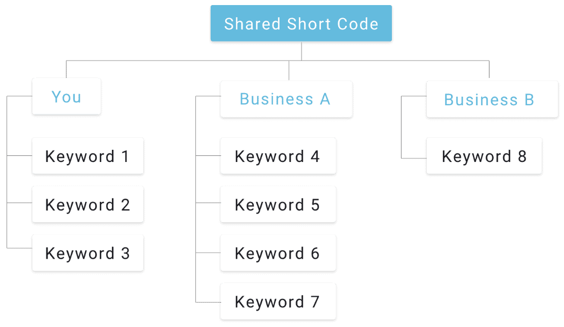 Shared short code how it works v2