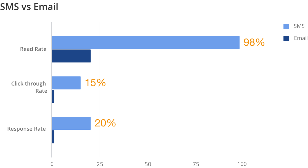 Sms and email comparison